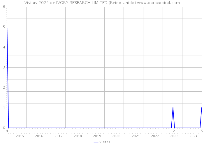 Visitas 2024 de IVORY RESEARCH LIMITED (Reino Unido) 