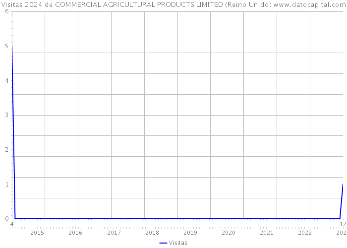 Visitas 2024 de COMMERCIAL AGRICULTURAL PRODUCTS LIMITED (Reino Unido) 
