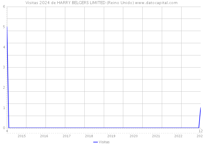 Visitas 2024 de HARRY BELGERS LIMITED (Reino Unido) 