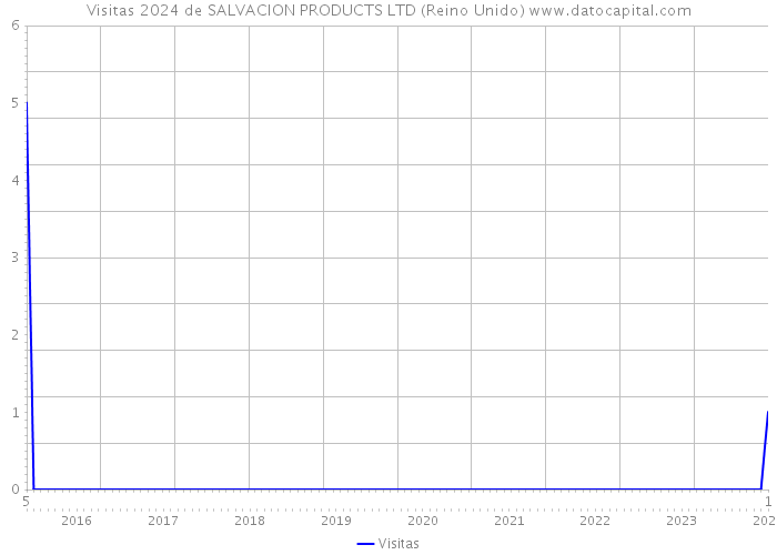 Visitas 2024 de SALVACION PRODUCTS LTD (Reino Unido) 