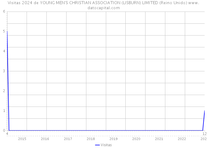 Visitas 2024 de YOUNG MEN'S CHRISTIAN ASSOCIATION (LISBURN) LIMITED (Reino Unido) 