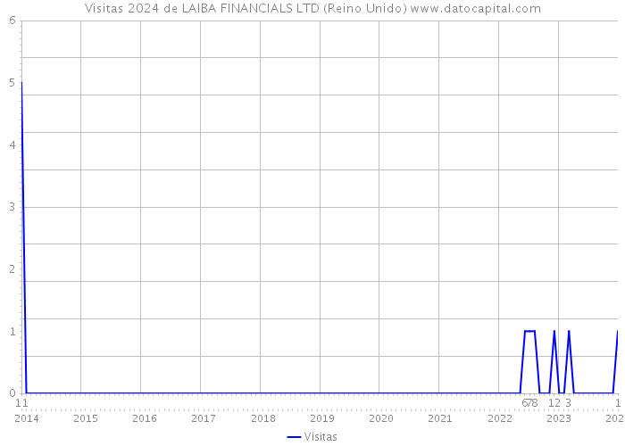 Visitas 2024 de LAIBA FINANCIALS LTD (Reino Unido) 