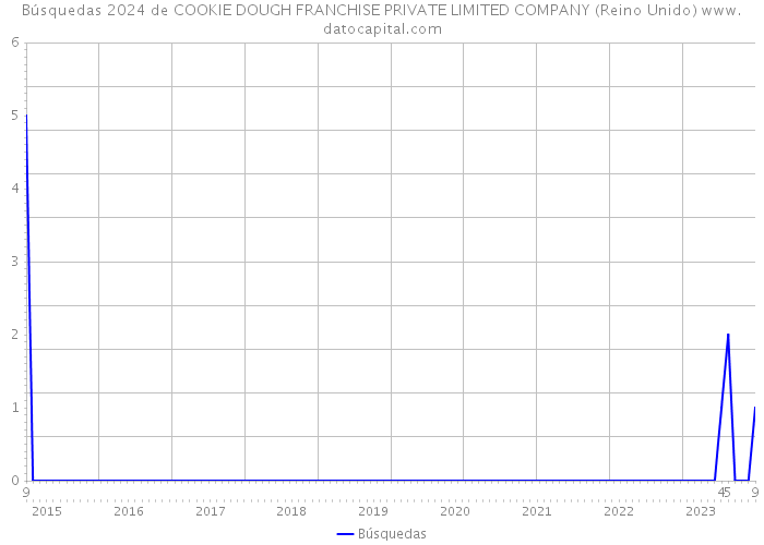 Búsquedas 2024 de COOKIE DOUGH FRANCHISE PRIVATE LIMITED COMPANY (Reino Unido) 