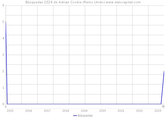 Búsquedas 2024 de Adrian Cookie (Reino Unido) 