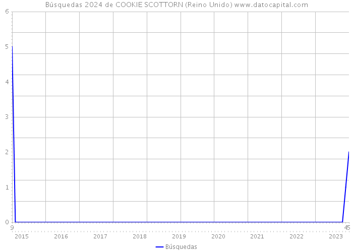 Búsquedas 2024 de COOKIE SCOTTORN (Reino Unido) 
