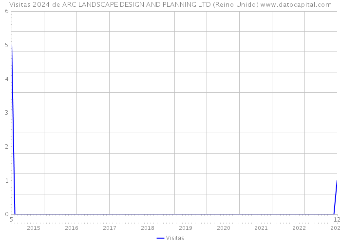 Visitas 2024 de ARC LANDSCAPE DESIGN AND PLANNING LTD (Reino Unido) 