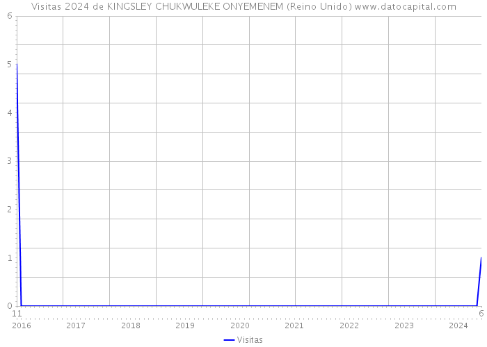 Visitas 2024 de KINGSLEY CHUKWULEKE ONYEMENEM (Reino Unido) 