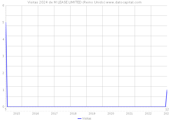 Visitas 2024 de M LEASE LIMITED (Reino Unido) 