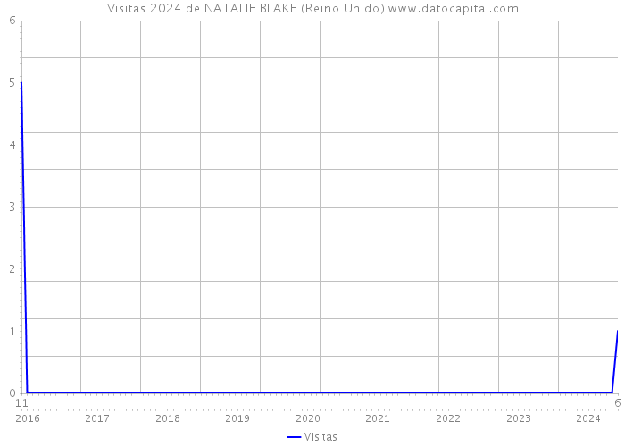 Visitas 2024 de NATALIE BLAKE (Reino Unido) 