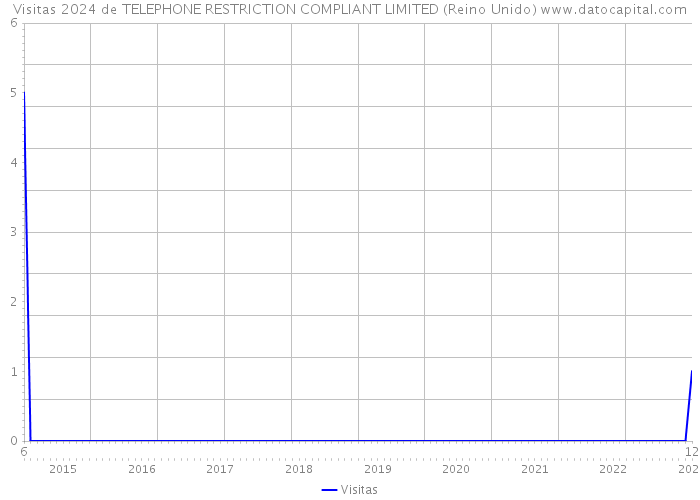 Visitas 2024 de TELEPHONE RESTRICTION COMPLIANT LIMITED (Reino Unido) 