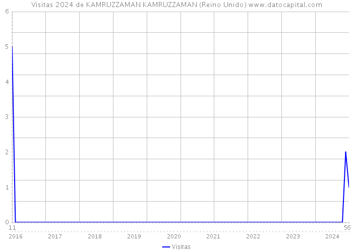 Visitas 2024 de KAMRUZZAMAN KAMRUZZAMAN (Reino Unido) 