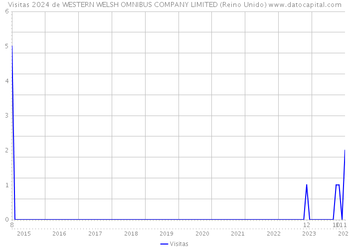 Visitas 2024 de WESTERN WELSH OMNIBUS COMPANY LIMITED (Reino Unido) 