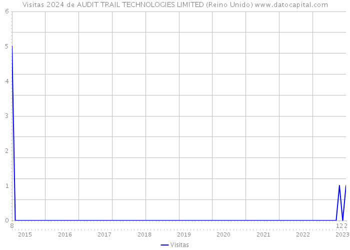 Visitas 2024 de AUDIT TRAIL TECHNOLOGIES LIMITED (Reino Unido) 