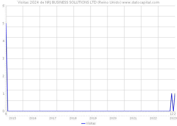 Visitas 2024 de NRJ BUSINESS SOLUTIONS LTD (Reino Unido) 