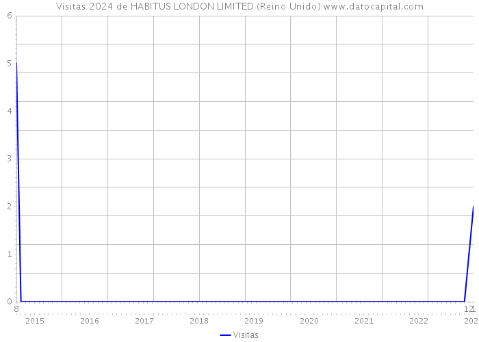 Visitas 2024 de HABITUS LONDON LIMITED (Reino Unido) 