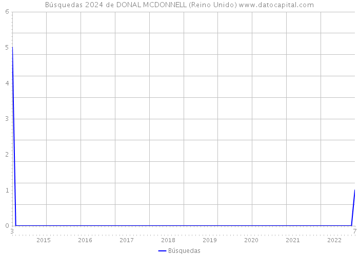 Búsquedas 2024 de DONAL MCDONNELL (Reino Unido) 