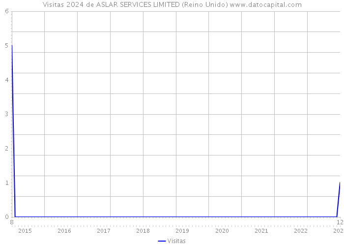 Visitas 2024 de ASLAR SERVICES LIMITED (Reino Unido) 