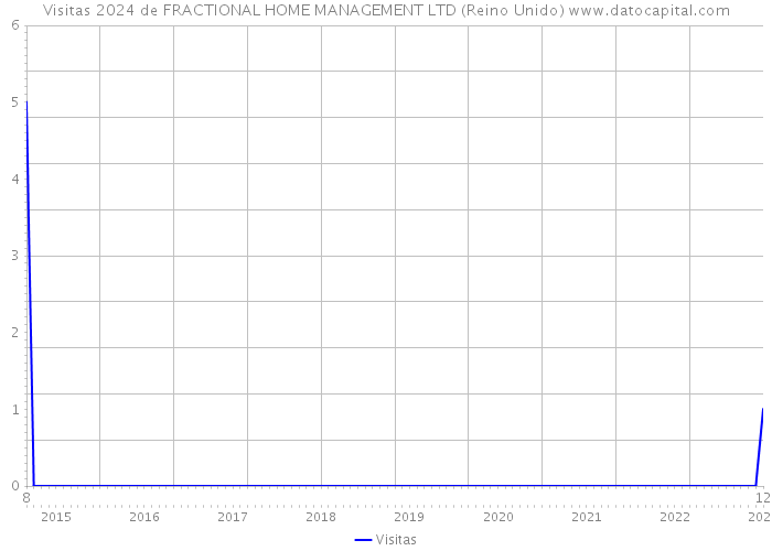 Visitas 2024 de FRACTIONAL HOME MANAGEMENT LTD (Reino Unido) 