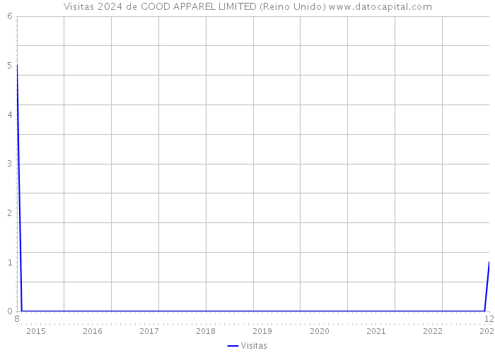 Visitas 2024 de GOOD APPAREL LIMITED (Reino Unido) 