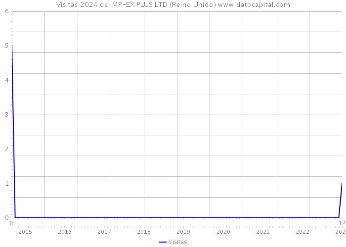 Visitas 2024 de IMP-EX PLUS LTD (Reino Unido) 