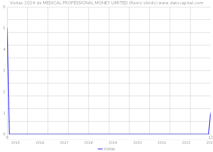 Visitas 2024 de MEDICAL PROFESSIONAL MONEY LIMITED (Reino Unido) 