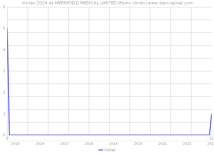 Visitas 2024 de MERRIFIELD MEDICAL LIMITED (Reino Unido) 