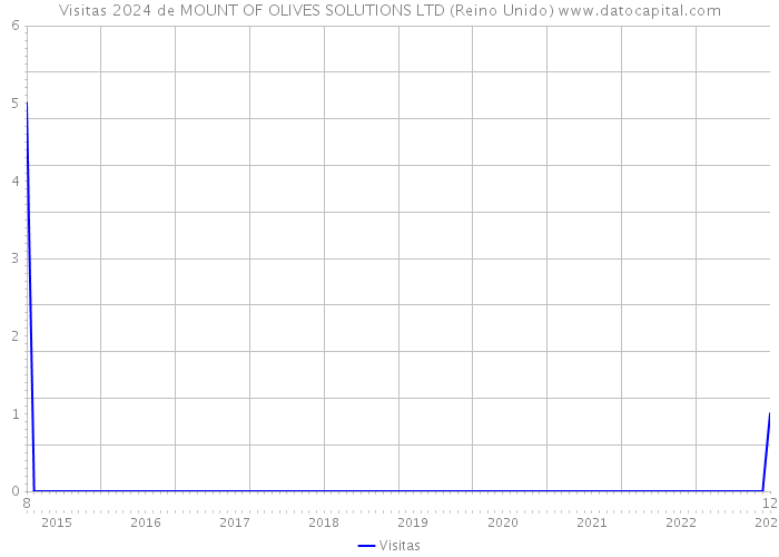 Visitas 2024 de MOUNT OF OLIVES SOLUTIONS LTD (Reino Unido) 