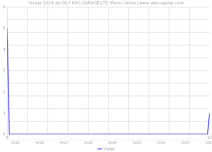 Visitas 2024 de OILY RAG GARAGE LTD (Reino Unido) 