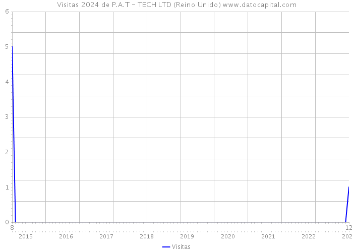 Visitas 2024 de P.A.T - TECH LTD (Reino Unido) 