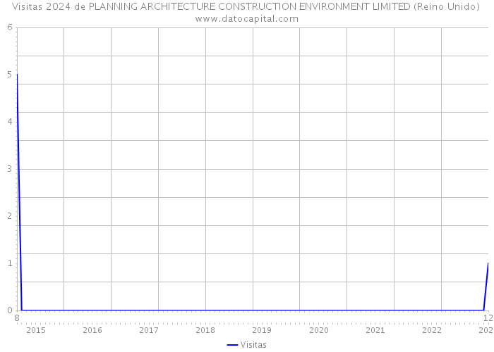 Visitas 2024 de PLANNING ARCHITECTURE CONSTRUCTION ENVIRONMENT LIMITED (Reino Unido) 