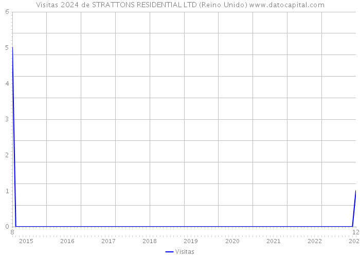 Visitas 2024 de STRATTONS RESIDENTIAL LTD (Reino Unido) 