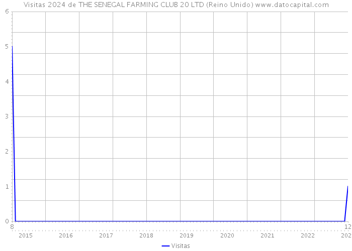 Visitas 2024 de THE SENEGAL FARMING CLUB 20 LTD (Reino Unido) 