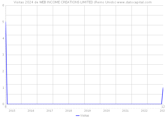 Visitas 2024 de WEB INCOME CREATIONS LIMITED (Reino Unido) 