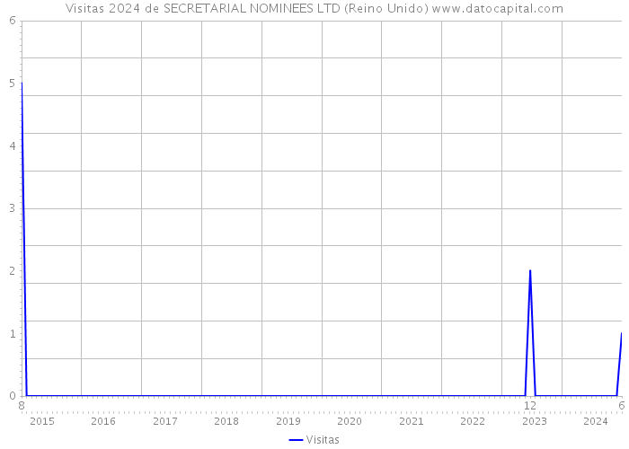 Visitas 2024 de SECRETARIAL NOMINEES LTD (Reino Unido) 