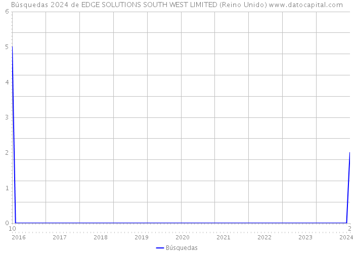 Búsquedas 2024 de EDGE SOLUTIONS SOUTH WEST LIMITED (Reino Unido) 