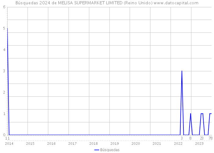 Búsquedas 2024 de MELISA SUPERMARKET LIMITED (Reino Unido) 
