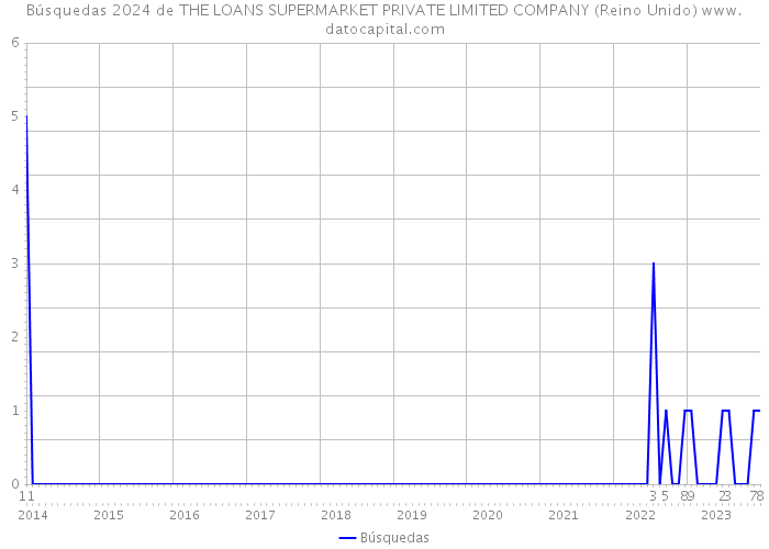 Búsquedas 2024 de THE LOANS SUPERMARKET PRIVATE LIMITED COMPANY (Reino Unido) 