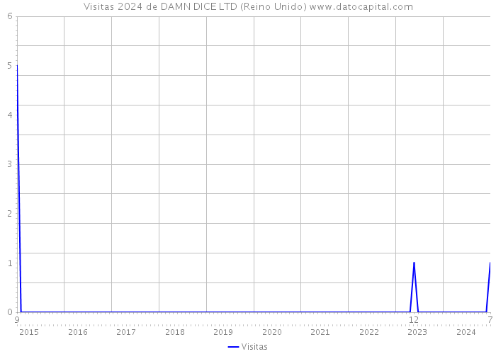 Visitas 2024 de DAMN DICE LTD (Reino Unido) 