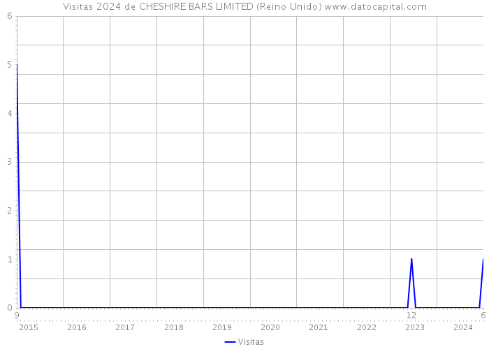 Visitas 2024 de CHESHIRE BARS LIMITED (Reino Unido) 