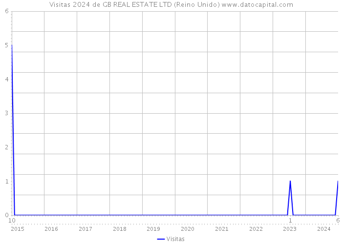 Visitas 2024 de GB REAL ESTATE LTD (Reino Unido) 