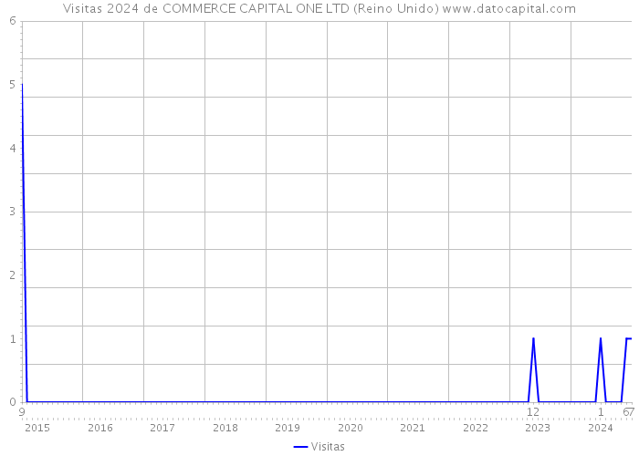 Visitas 2024 de COMMERCE CAPITAL ONE LTD (Reino Unido) 