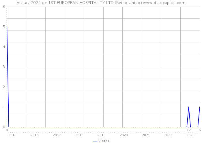 Visitas 2024 de 1ST EUROPEAN HOSPITALITY LTD (Reino Unido) 