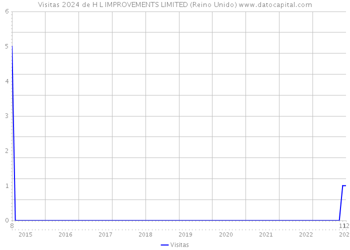 Visitas 2024 de H L IMPROVEMENTS LIMITED (Reino Unido) 