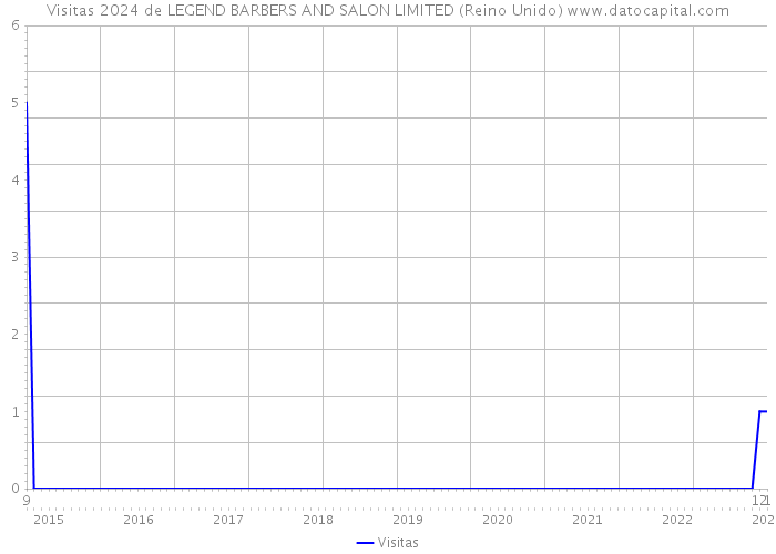 Visitas 2024 de LEGEND BARBERS AND SALON LIMITED (Reino Unido) 