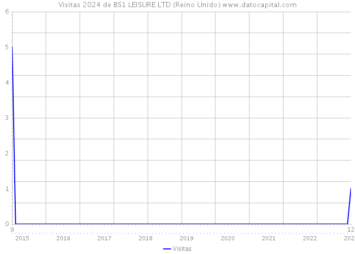 Visitas 2024 de BS1 LEISURE LTD (Reino Unido) 