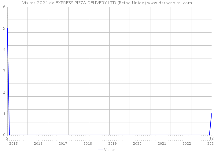 Visitas 2024 de EXPRESS PIZZA DELIVERY LTD (Reino Unido) 