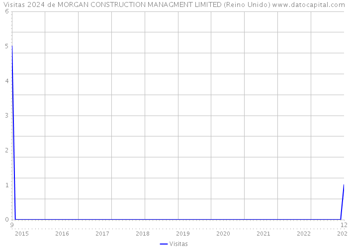 Visitas 2024 de MORGAN CONSTRUCTION MANAGMENT LIMITED (Reino Unido) 