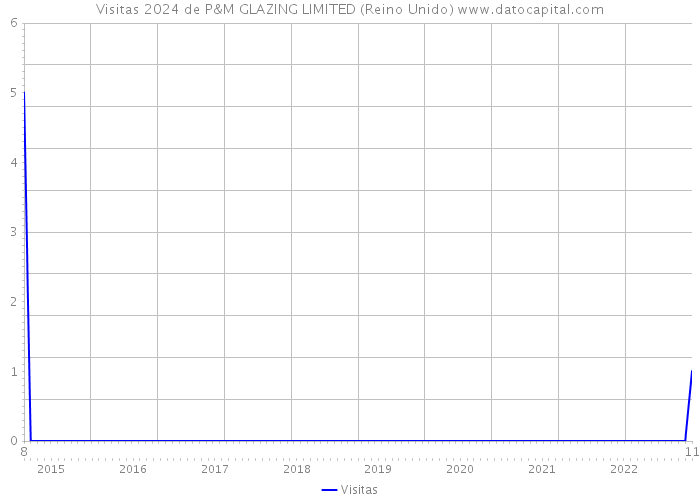 Visitas 2024 de P&M GLAZING LIMITED (Reino Unido) 