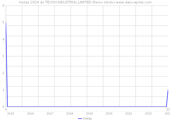 Visitas 2024 de TEXON INDUSTRIAL LIMITED (Reino Unido) 