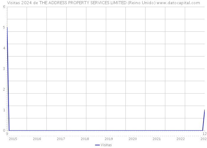 Visitas 2024 de THE ADDRESS PROPERTY SERVICES LIMITED (Reino Unido) 